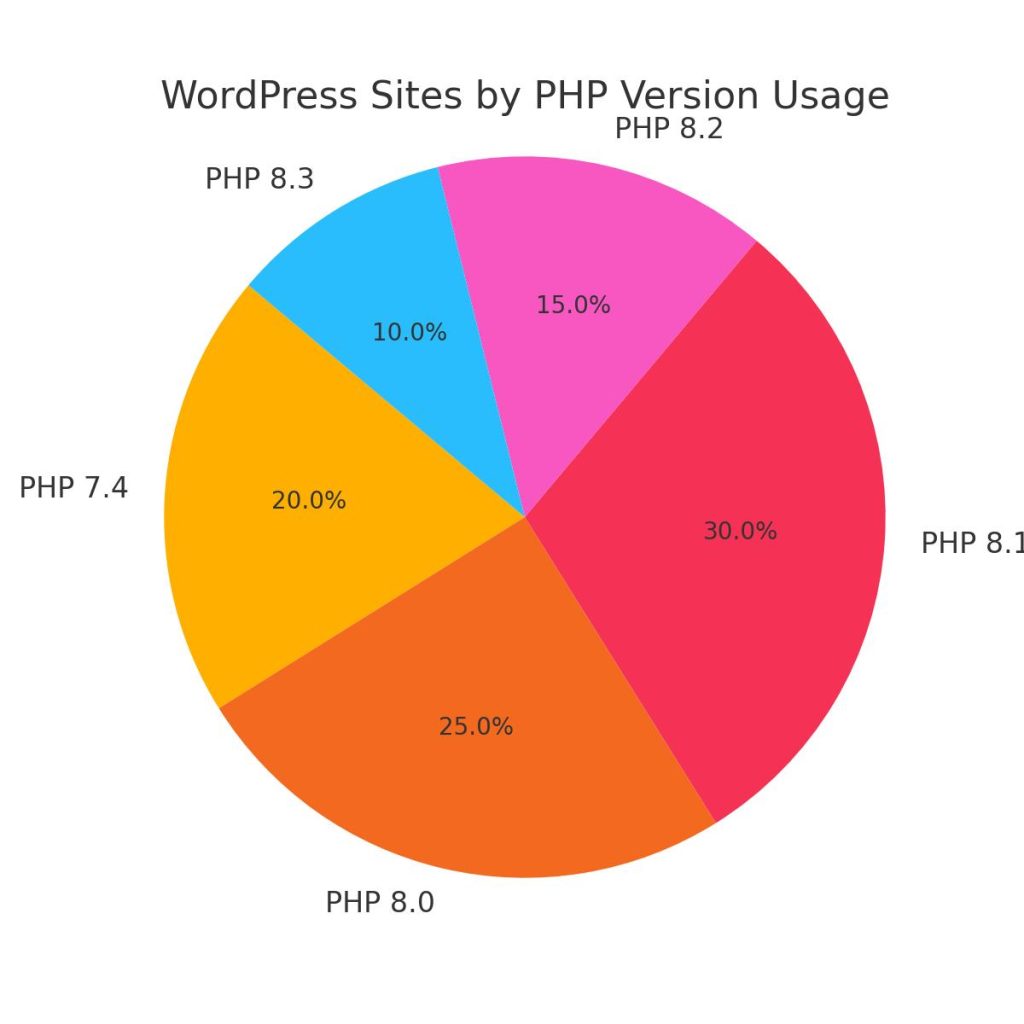 Wordpress sites by PHP version Usage WordPress security